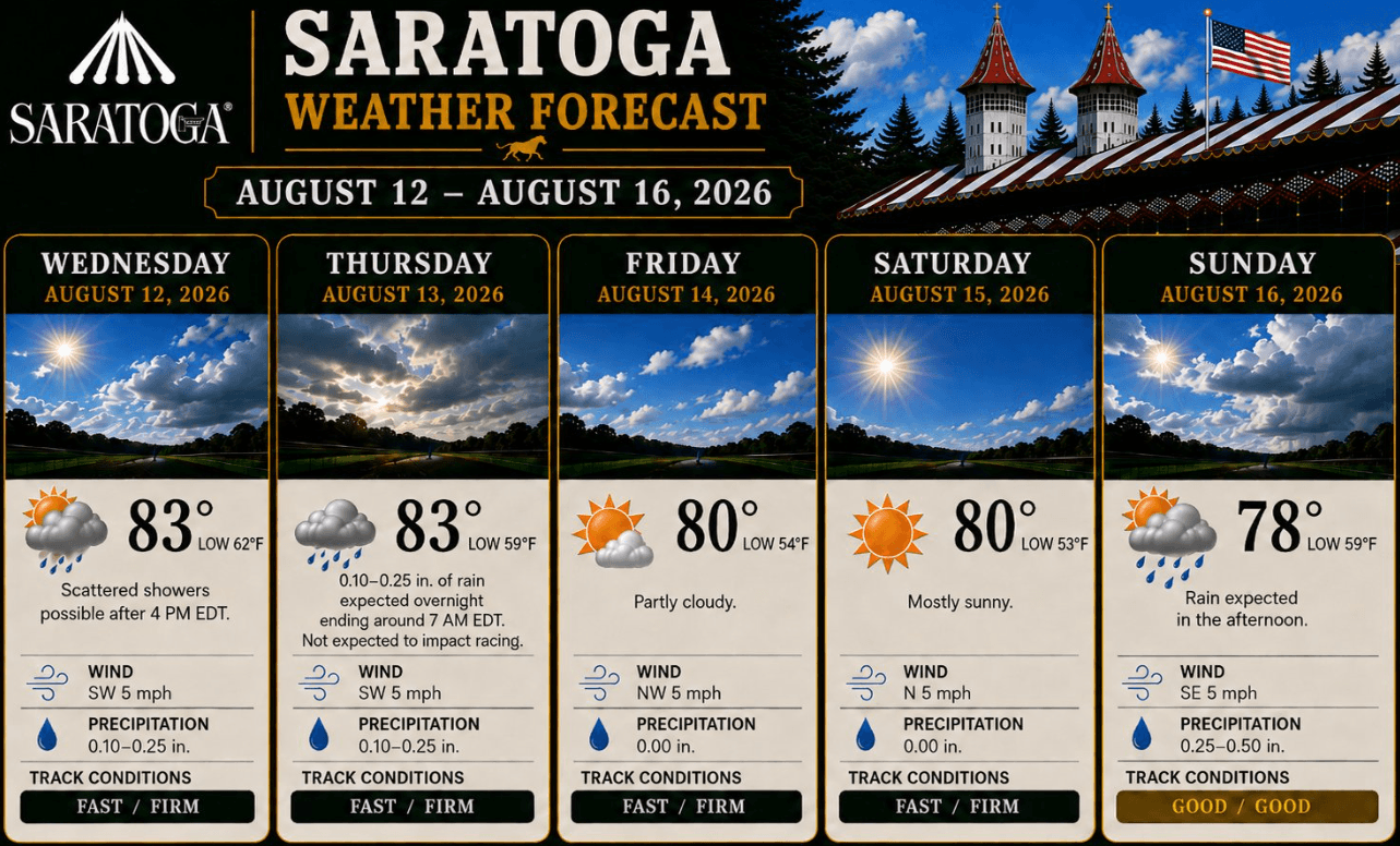 Saratoga weather forecast for August 12 through August 16, 2026, with daily temperatures, rain, wind, and track conditions